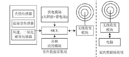 圖1 系統結構圖