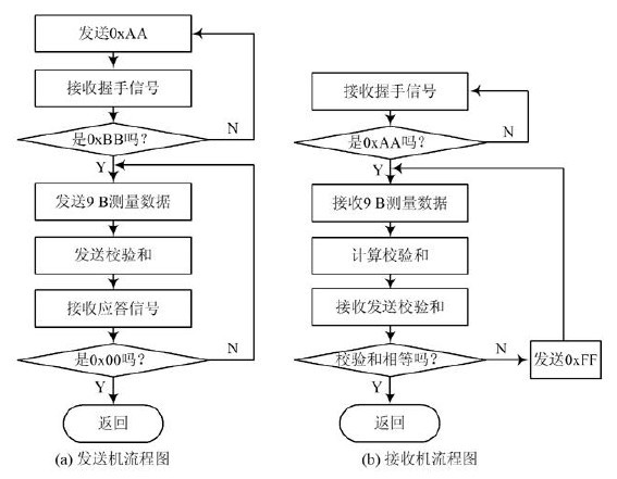 圖5 收發程序流程圖
