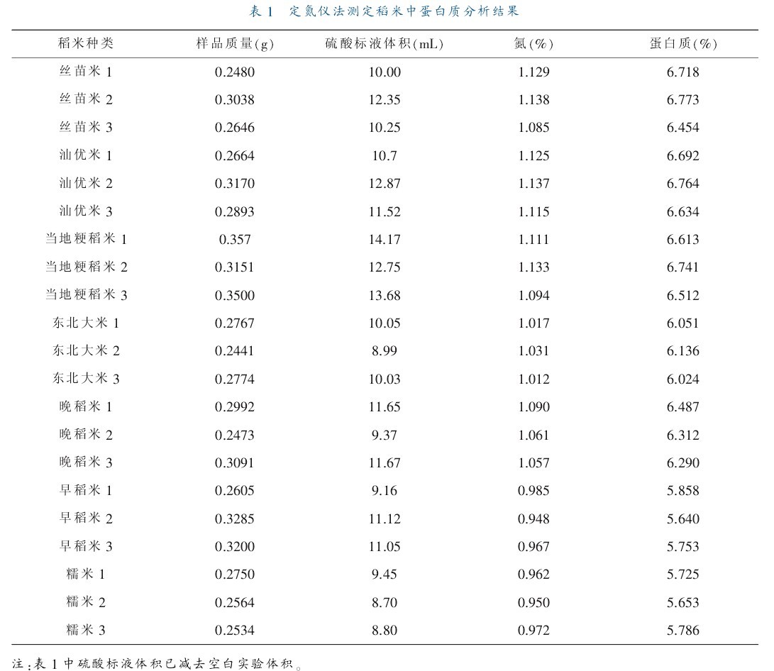 表1 定氮儀法測(cè)定稻米中蛋白質(zhì)分析結(jié)果