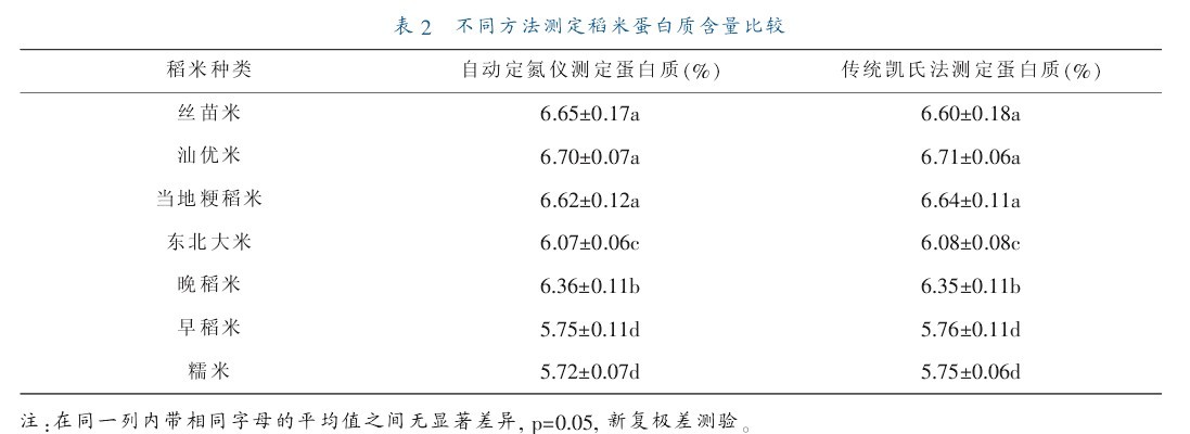表二 不同方法測(cè)定稻米蛋白質(zhì)含量比較
