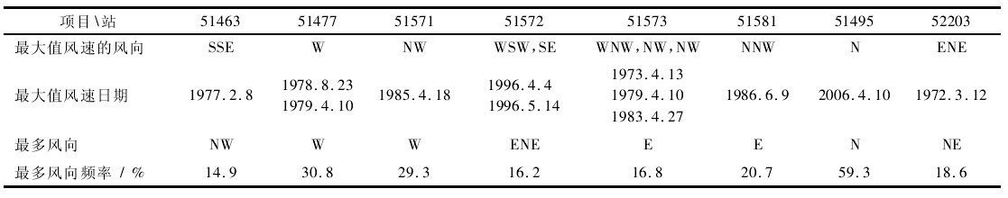 表 3 新疆百里三十里風區10min平均最大風速的風向和頻率