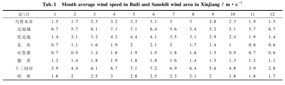 表 1 新疆百里和三十里風區月平均風速