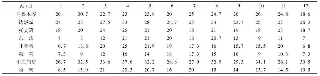 表 2 新疆百里三十里風區月10min平均最大風速