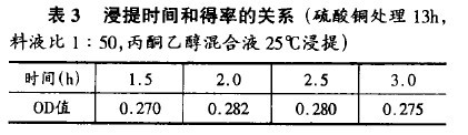 表3浸提時間和得率的關(guān)系