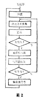 圖2 數粒儀計數器的程序框圖