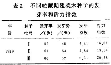 表2 不同貯藏期翅英木種子的發(fā)芽率和活力指數(shù)
