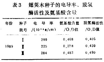表3 翅莢木種子的電導率、脫氫酶活性及氨基酸含量