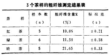 3個(gè)茶樣的粗纖維測(cè)定結(jié)果表