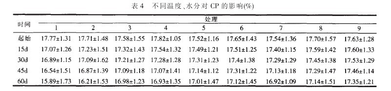 表4小同溫度、水分對CP的影響(%)