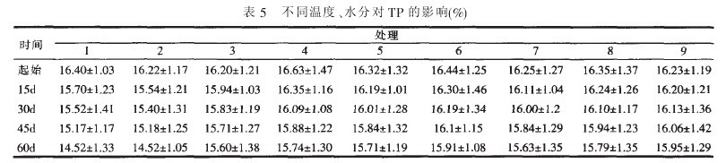 表5不同溫度、水分對TP的影響(%)