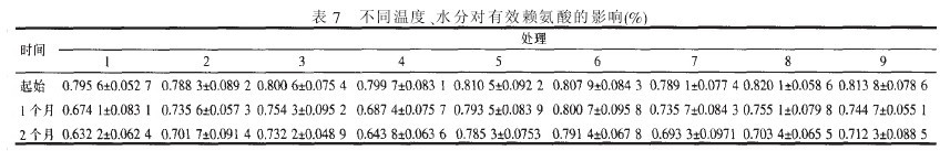 表7不同溫度、水分對有效賴氨酸的影響(%)