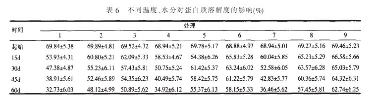 表6不同溫度、水分對蛋自質溶解度的影響(%)