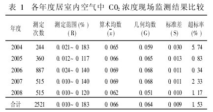表1 各年度居室內空氣中C02濃度現場監測結果比較