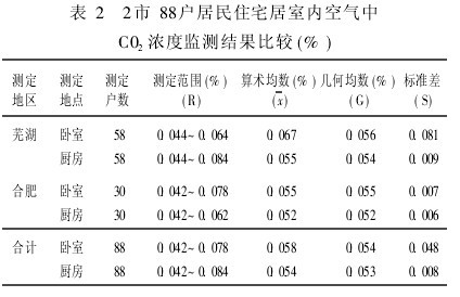 表2 2市88戶居民住宅居室內空氣中C02濃度監測結果比較(%)