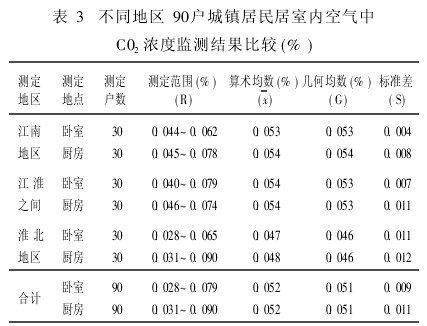 表3 不同地區90戶城鎮居民居室內空氣中C02濃度監測結果比較(%)