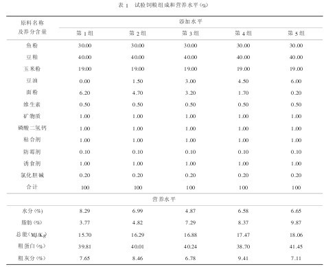表1 試驗飼糧組成和營養水平(%)