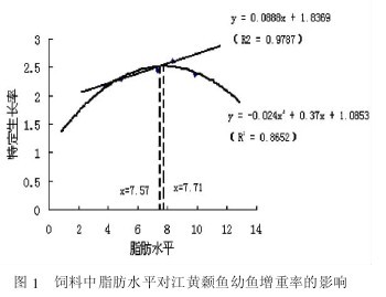 圖1 飼料中脂肪水平對江黃顙魚幼魚增重率的影響