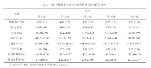 表2 飼料中脂肪水平對江黃顙魚幼魚生長標值的影響