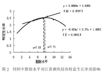 圖2 飼料中脂肪水平對江黃顙魚幼魚特意生長率的影響