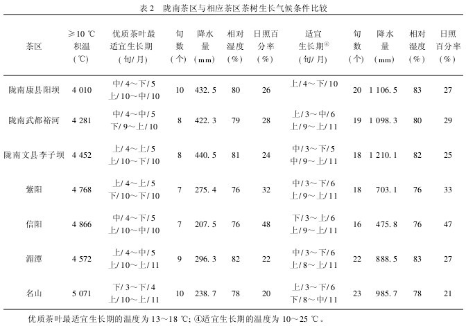 表2 隴南茶區(qū)與相應(yīng)茶區(qū)茶樹生長氣候條件比較