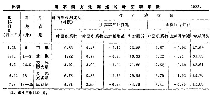 用不同方法測定的葉面積系數