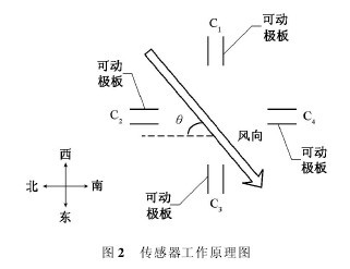 圖2 傳感器工作原理圖