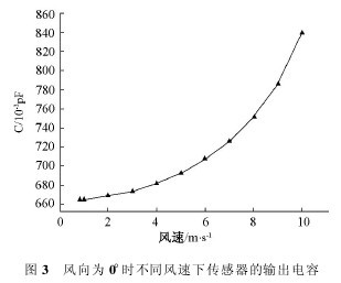 圖3 風向為0°時不同風速下傳感器的輸出電容