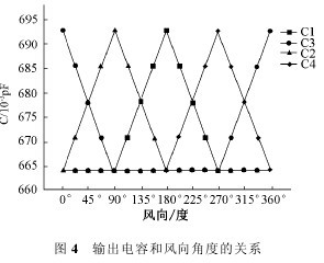 圖4 輸出電容和風向角度的關系
