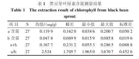 表1 黑豆芽葉綠索含量測量結(jié)果