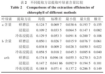 表2 不同提取方法提取葉綠索含量比較