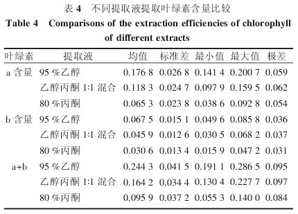 表4 不同提取液提取葉綠索含量比較