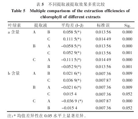 表5 不同提取液提取效果多重比較