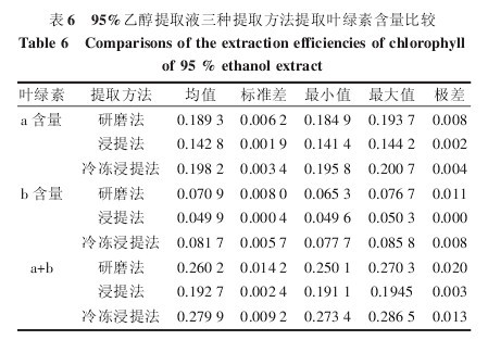 表6 95%乙醇提取液三種提取方法提取葉綠索含量比較