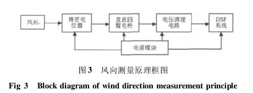 氣候室風向傳感圖
