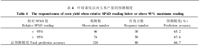 葉綠素儀法對玉米產(chǎn)量的預(yù)測精度