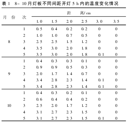 8~10月燈板不同間距開燈5 h內(nèi)的溫度變化情況
