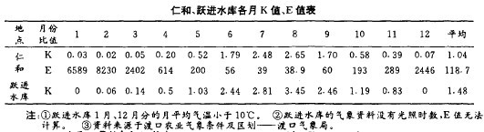 仁和、躍進水庫各月K值,E值表