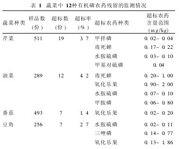 表1 蔬菜中3種有機磷農(nóng)藥殘留的監(jiān)測情況