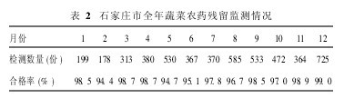 表2 石家莊市全年蔬菜農(nóng)藥殘留監(jiān)測情況
