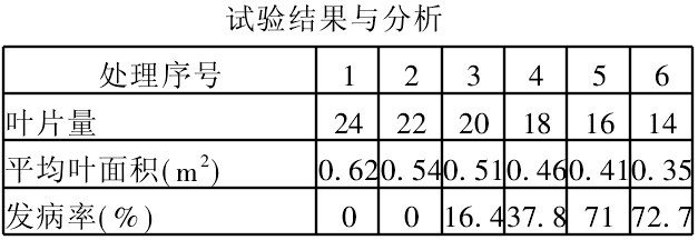 葉面積與水罐子病的試驗結果與分析