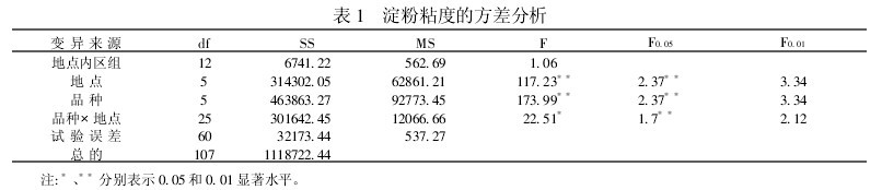 表1 淀粉粘度的方差分析