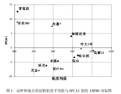 圖1 品種和地點(diǎn)的淀粉粘度平均值與IPCA1值的AMMI雙標(biāo)圖