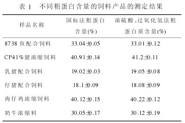 表1 不同蛋白含量的飼料產品的測定結果
