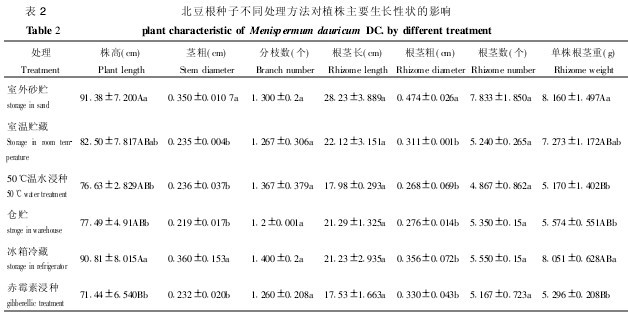 表2 北豆根種子不同處理方法對(duì)植株主要生長(zhǎng)性狀的影響