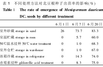表1 不同處理方法對(duì)北豆根種子出苗率的影響(%)