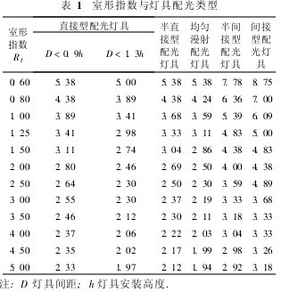 表1 室形指數與燈具配光類型