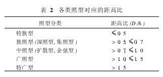 表2 各類照型對應的距高比