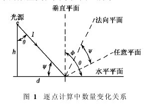 圖1 逐點計算中數量變化關系