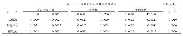 表1 有無添加劑測定磁性金屬物結果