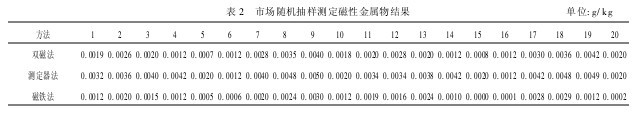 表2 市場隨機抽樣測定磁性金屬物結果